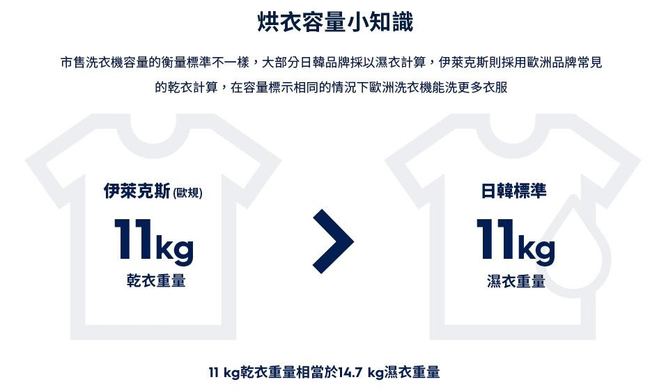 烘衣容量小知識